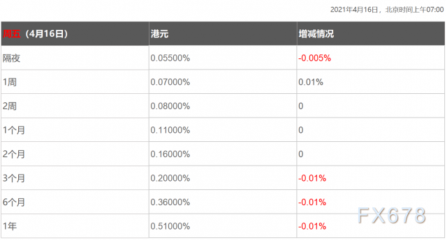 4月16日香港银行间同业拆借利率港币HIBOR