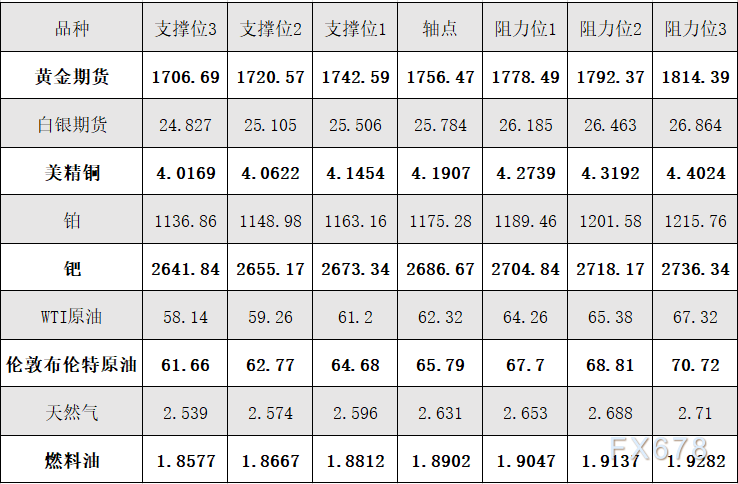 4月16日黄金、白银、原油等商品期货阻力支撑位