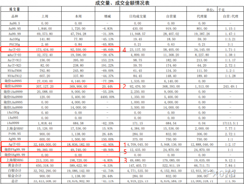 上海黄金交易第13期行情周报：白银暴跌四成