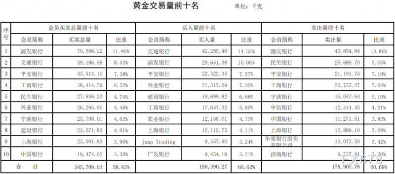 上海黄金交易第13期行情周报：白银暴跌四成