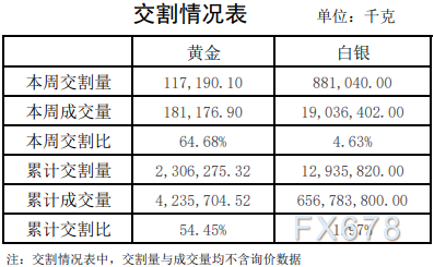 上海黄金交易第13期行情周报：白银暴跌四成