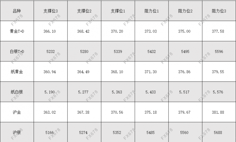 4月16日黄金T+D、白银T+D、纸黄金、纸白银阻力支撑位