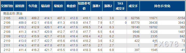 INE原油四连涨，创一个月新高！经济强劲复苏预期添新证