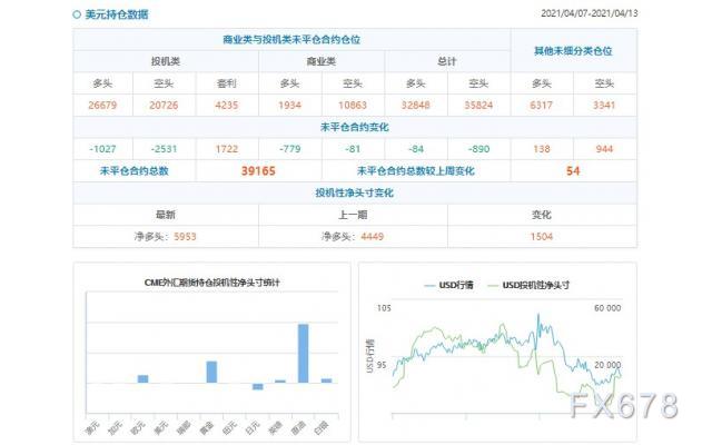 CFTC持仓解读：英镑看多意愿升温(4月13日当周)