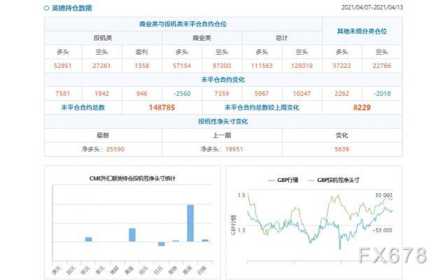 CFTC持仓解读：英镑看多意愿升温(4月13日当周)