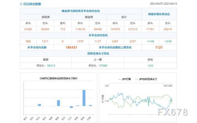 CFTC持仓解读：英镑看多意愿升温(4月13日当周)