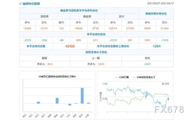 CFTC持仓解读：英镑看多意愿升温(4月13日当周)