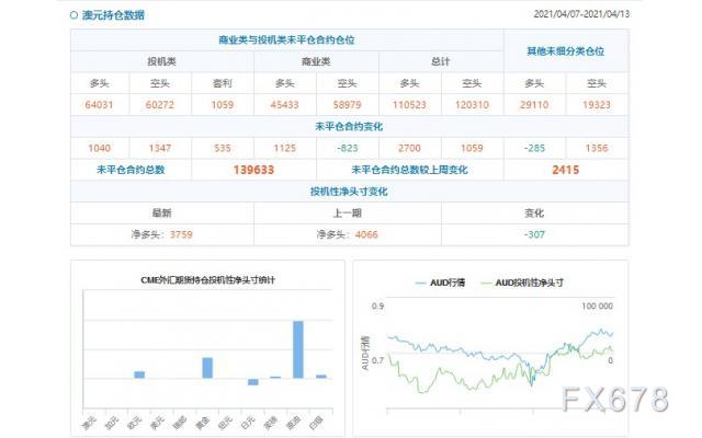 CFTC持仓解读：英镑看多意愿升温(4月13日当周)