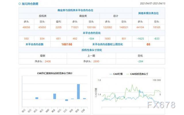 CFTC持仓解读：英镑看多意愿升温(4月13日当周)