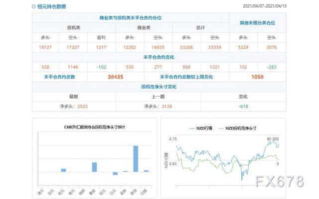 CFTC持仓解读：英镑看多意愿升温(4月13日当周)