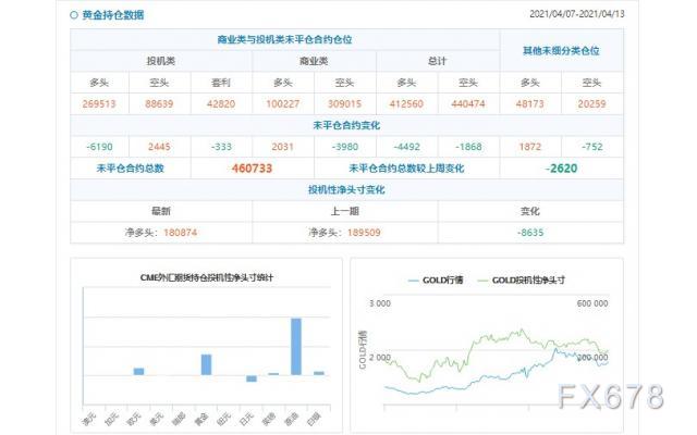 CFTC持仓解读：黄金看多意愿降温(4月13日当周)