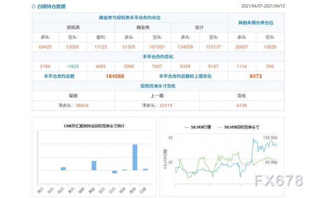 CFTC持仓解读：黄金看多意愿降温(4月13日当周)