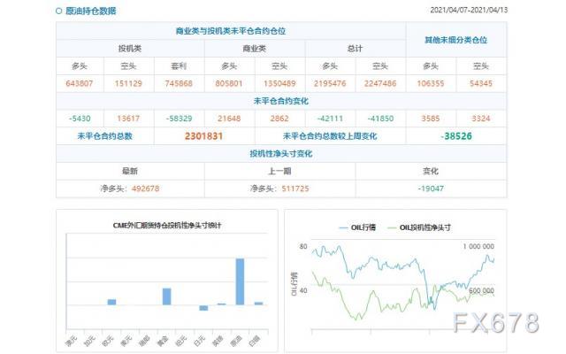 CFTC持仓解读：原油看多意愿降温(4月13日当周)