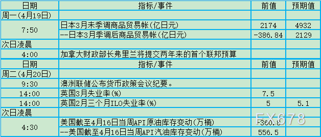 两大央行唱双簧！4月19日-25日当周重磅事件及数据前瞻