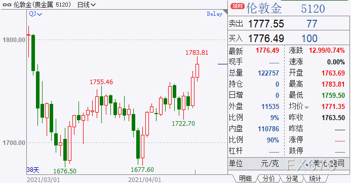 黄金周评：金价创四个月最大周阳线，美元受两大因素打压