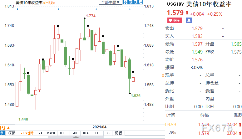 黄金周评：金价创四个月最大周阳线，美元受两大因素打压