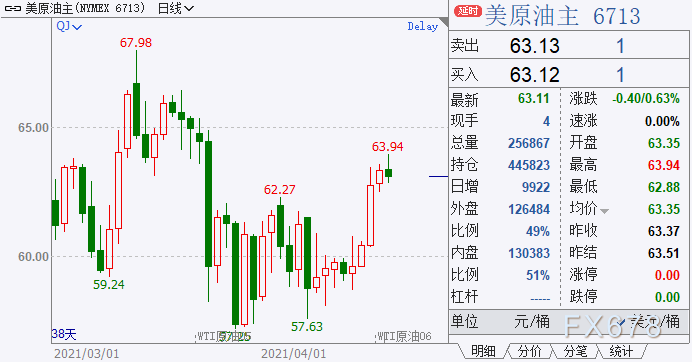 原油周评：油价大涨6%，需求前景趋强；但“烂摊子”仍不少