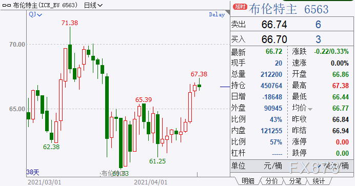 原油周评：油价大涨6%，需求前景趋强；但“烂摊子”仍不少