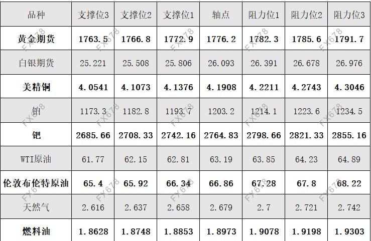 4月19日黄金、白银、原油等商品期货阻力支撑位