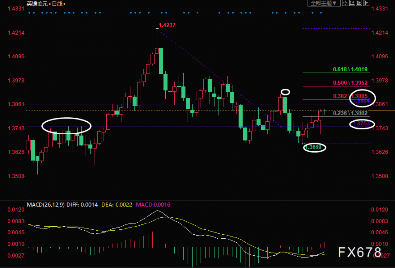 英镑兑美元技术分析：阻力上看1.3864