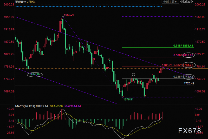 4月19日现货黄金交易策略：关注1784一线阻力
