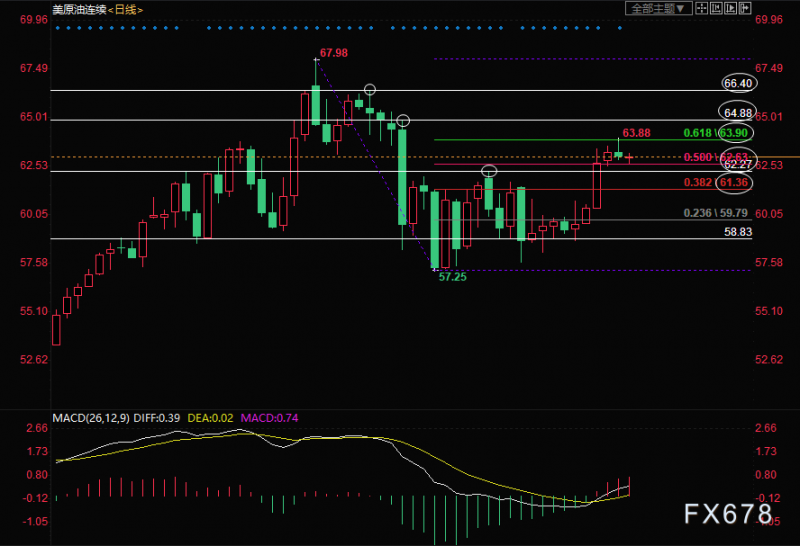 4月19日美原油交易策略：短线或再冲击63.90