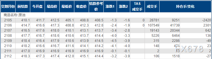 INE原油小幅下跌，两大经济体疫情再度失控