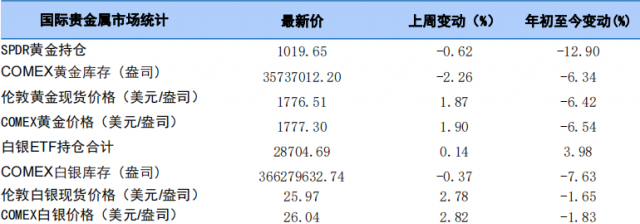 贵金属周度分析(4月19-23日当周)：经济较强劲 金银或震荡偏多