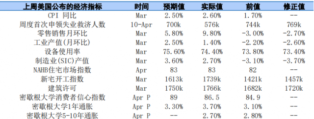 贵金属周度分析(4月19-23日当周)：经济较强劲 金银或震荡偏多