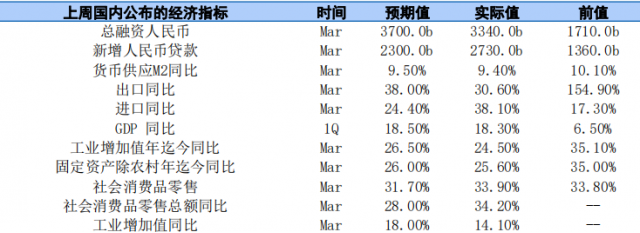 贵金属周度分析(4月19-23日当周)：经济较强劲 金银或震荡偏多