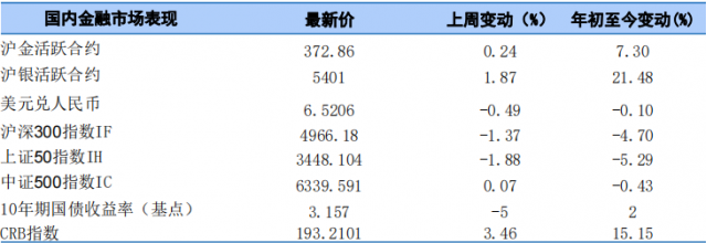 贵金属周度分析(4月19-23日当周)：经济较强劲 金银或震荡偏多