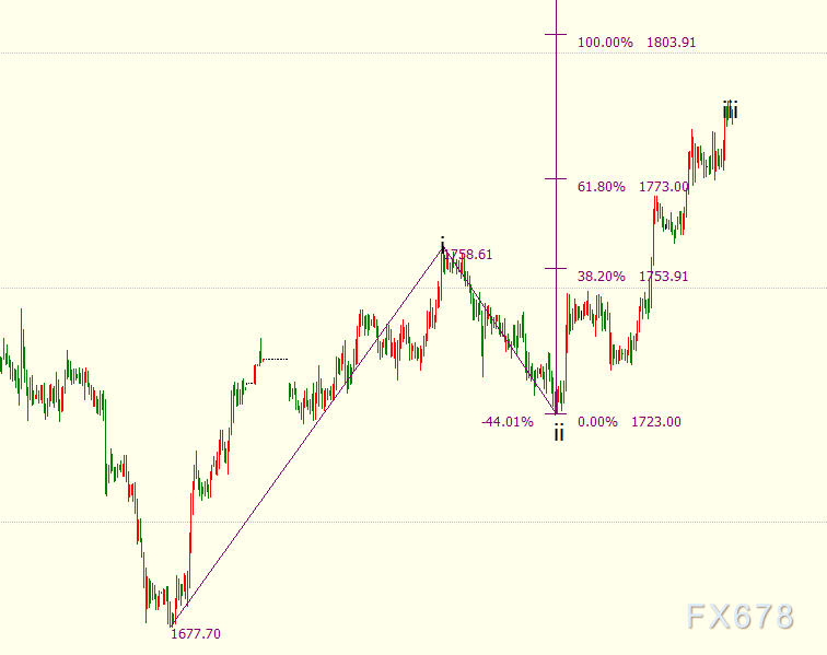 现货黄金升破1790，美指创一个半月新低，FED为续宽持久“造势”