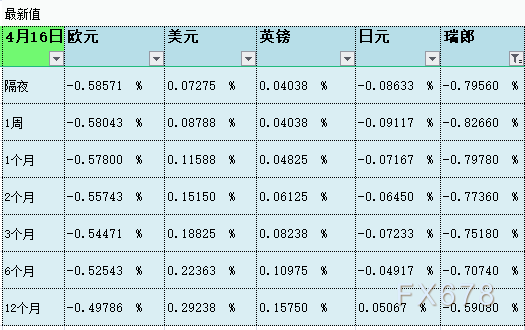 4月16日伦敦银行间同业拆借利率LIBOR