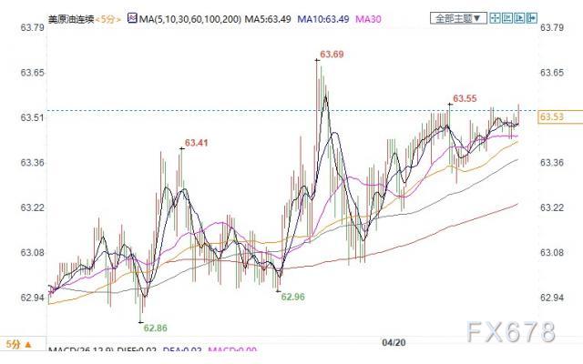 对印度疫情担忧抵消美元走软利好，美油持稳63关口上方