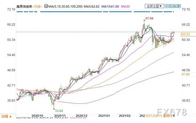 对印度疫情担忧抵消美元走软利好，美油持稳63关口上方