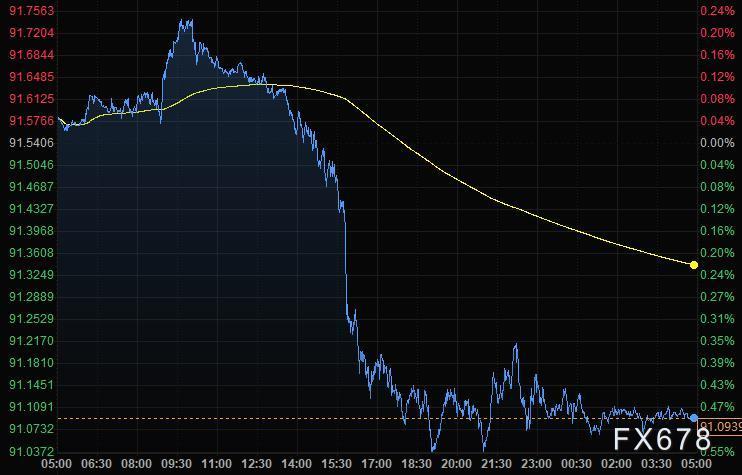 4月20日财经早餐：美元跌势不止，欧元英镑飙升，黄金突破1790后大幅下滑