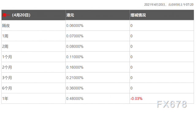 4月20日香港银行间同业拆借利率港币HIBOR