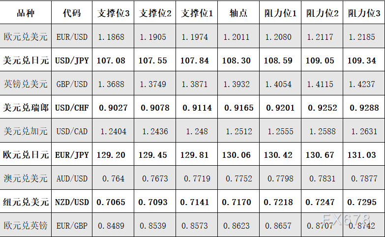 4月20日外汇阻力支撑位