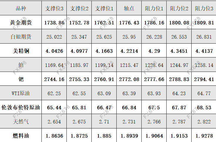 4月20日黄金、白银、原油等商品期货阻力支撑位