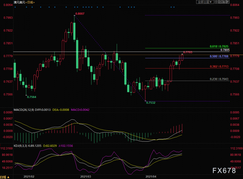澳元兑美元走势分析：利好不断，多头剑指0.7838