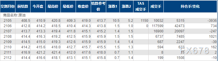 INE原油小幅收涨，逼近一个月高位，该国意外减产