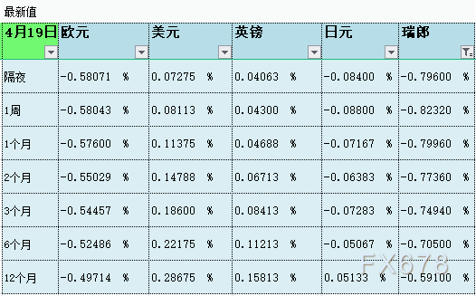 4月19日伦敦银行间同业拆借利率LIBOR