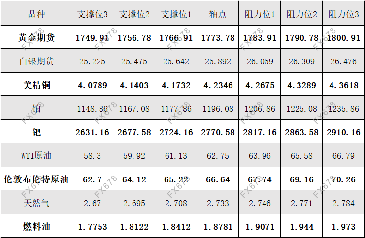 4月21日黄金、白银、原油等商品期货阻力支撑位