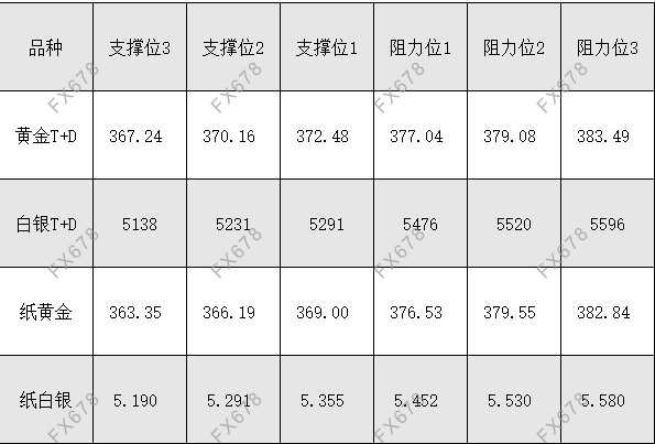 4月21日黄金T+D、白银T+D、纸黄金、纸白银阻力支撑位