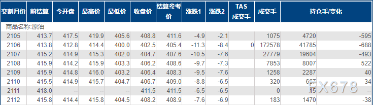 INE原油大幅收跌逾2%，两因素令多头信心崩盘