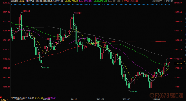美元走高施压黄金，但多头仍有望夺回1800美元阵地