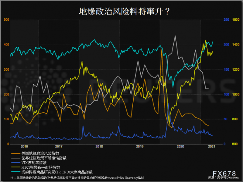 地缘政治紧张局势升级，避险黄金将顶破1800？