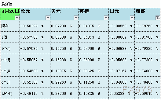 4月20日伦敦银行间同业拆借利率LIBOR