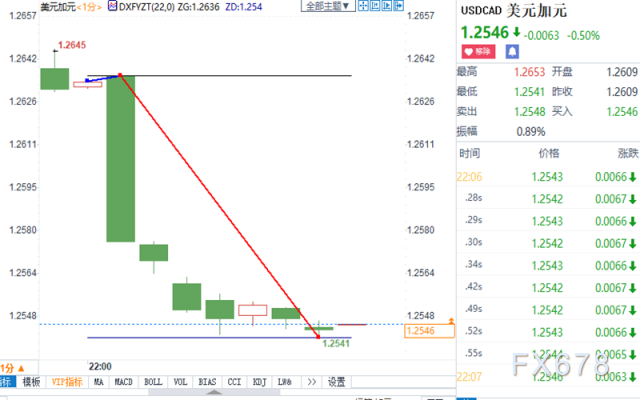 加拿大央行维稳利率但上调经济预测，美/加跳水逾90点