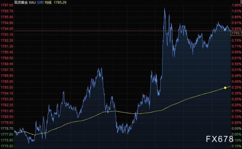 4月22日财经早餐：美元走低加元大涨，黄金站上1790，关注欧银利率决议